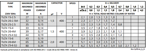 Lowara-TLCN-25-scheda.pdf